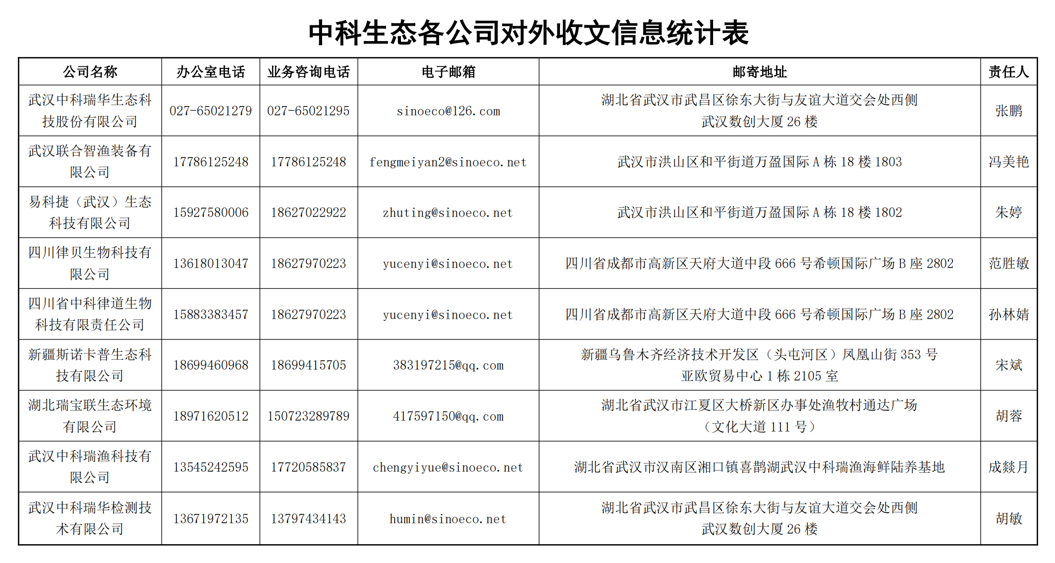 中科生態(tài)各公司對外收文信息統(tǒng)計(jì)表_00(1).png