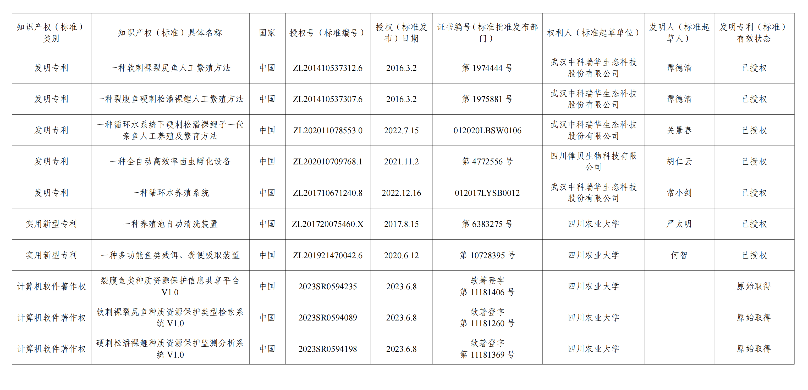 2024年四川省科學(xué)技術(shù)獎勵提名項目公示科技進(jìn)步類